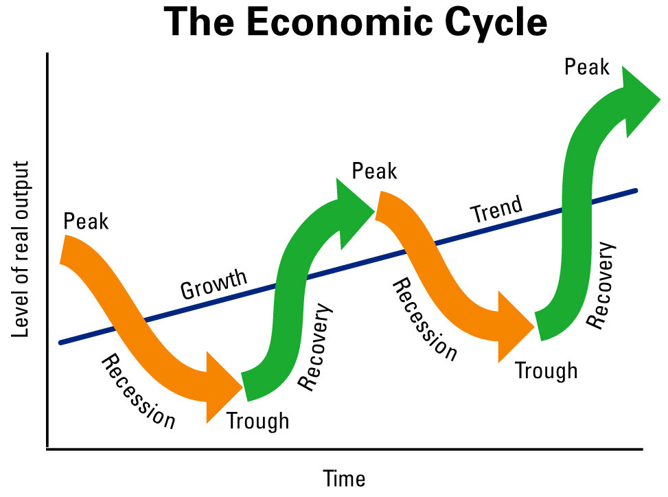 Invertir en acciones cíclicas
